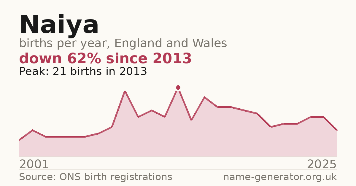 Chart: babies named Naiya per year in England and Wales, 2001 to 2025, peaking at about 21 in 2013