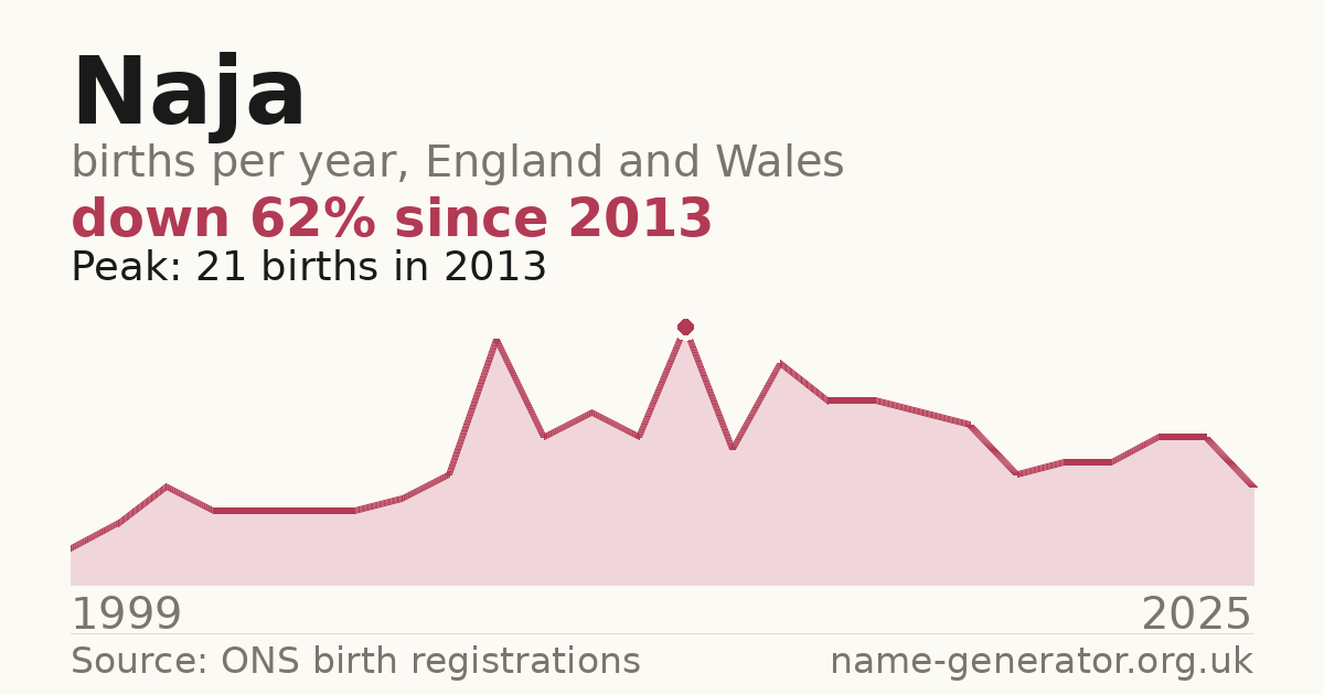 Chart: babies named Naja per year in England and Wales, 1999 to 2025, peaking at about 21 in 2013
