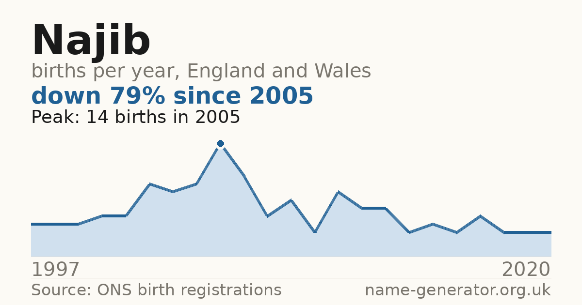 Chart: babies named Najib per year in England and Wales, 1997 to 2020, peaking at about 14 in 2005