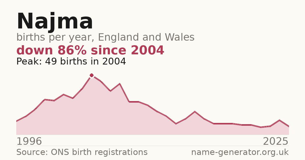 Chart: babies named Najma per year in England and Wales, 1996 to 2025, peaking at about 49 in 2004