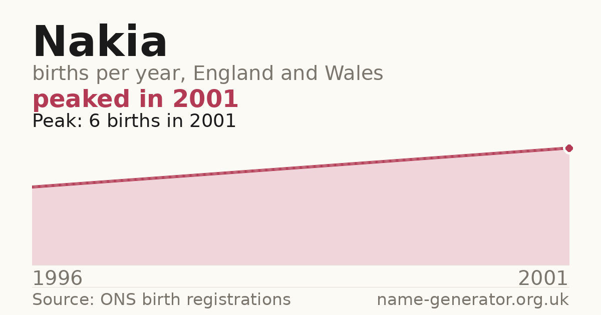 Chart: babies named Nakia per year in England and Wales, 1996 to 2001, peaking at about 6 in 2001