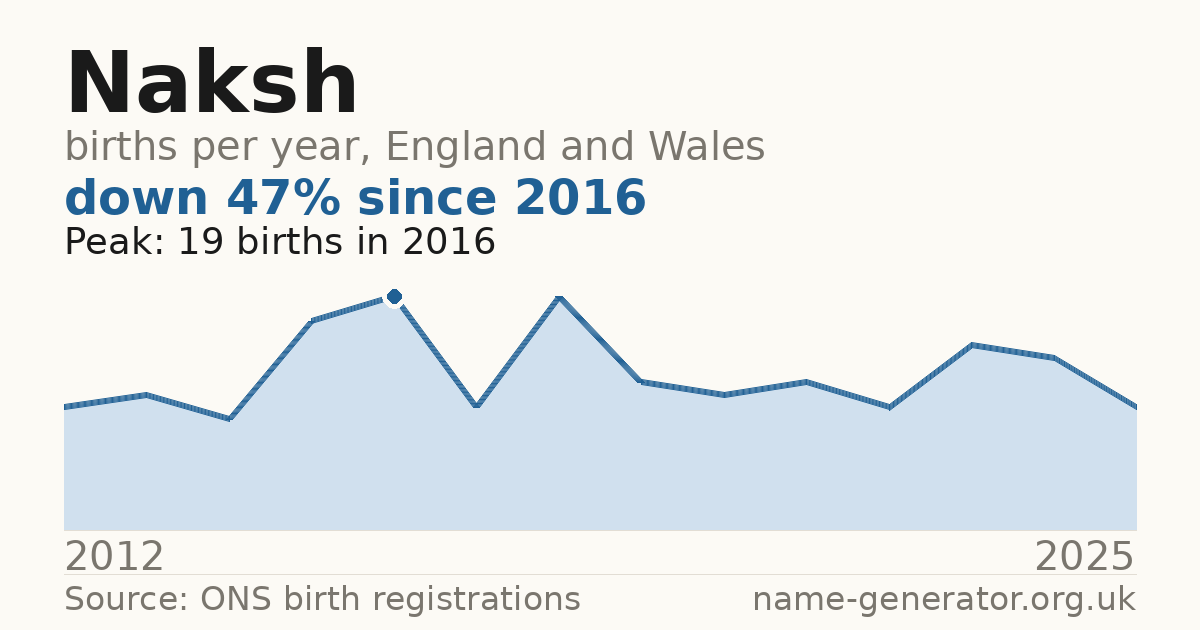 Chart: babies named Naksh per year in England and Wales, 2012 to 2025, peaking at about 19 in 2016
