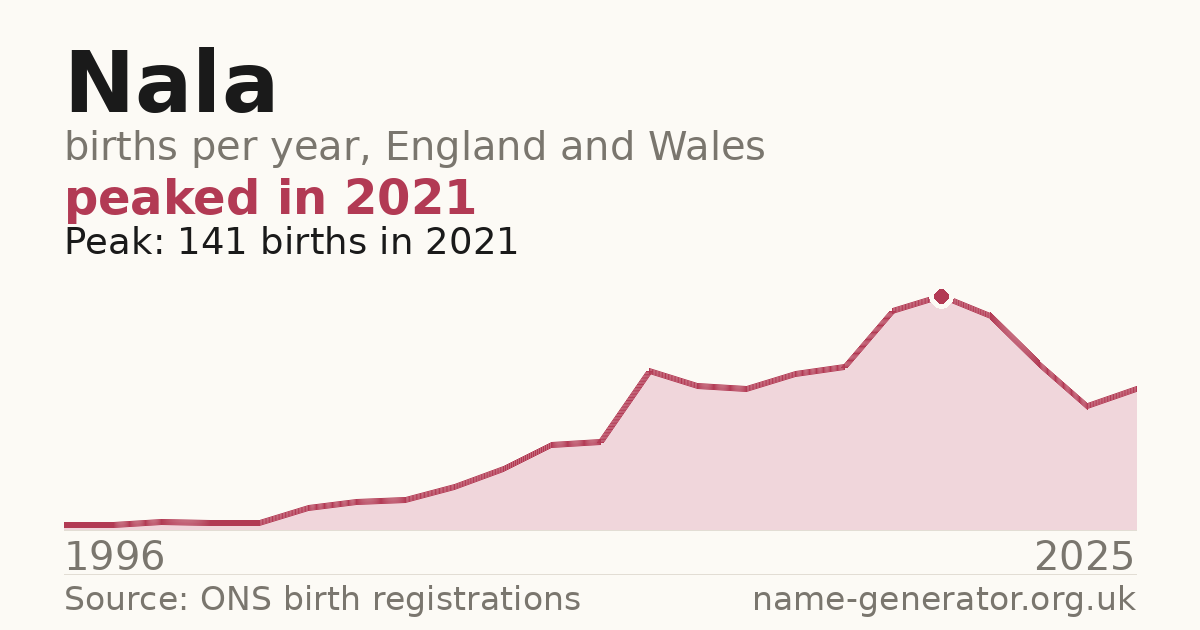 Chart: babies named Nala per year in England and Wales, 1996 to 2025, peaking at about 141 in 2021