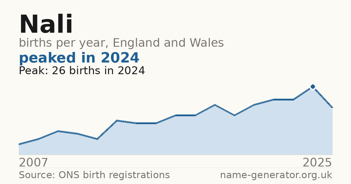 Chart: babies named Nali per year in England and Wales, 2007 to 2025, peaking at about 26 in 2024