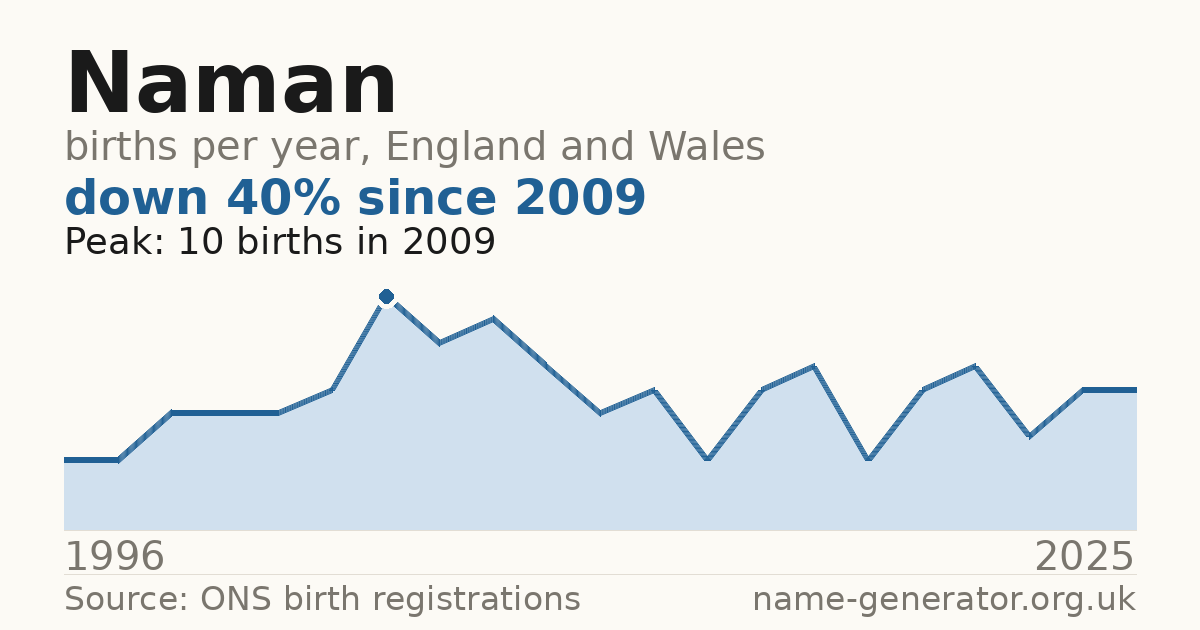 Chart: babies named Naman per year in England and Wales, 1996 to 2025, peaking at about 10 in 2009