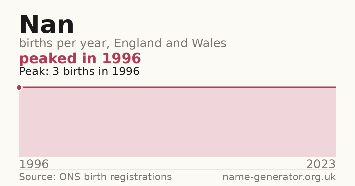 Chart: babies named Nan per year in England and Wales, 1904 to 2025, peaking at about 1,261 in 1914