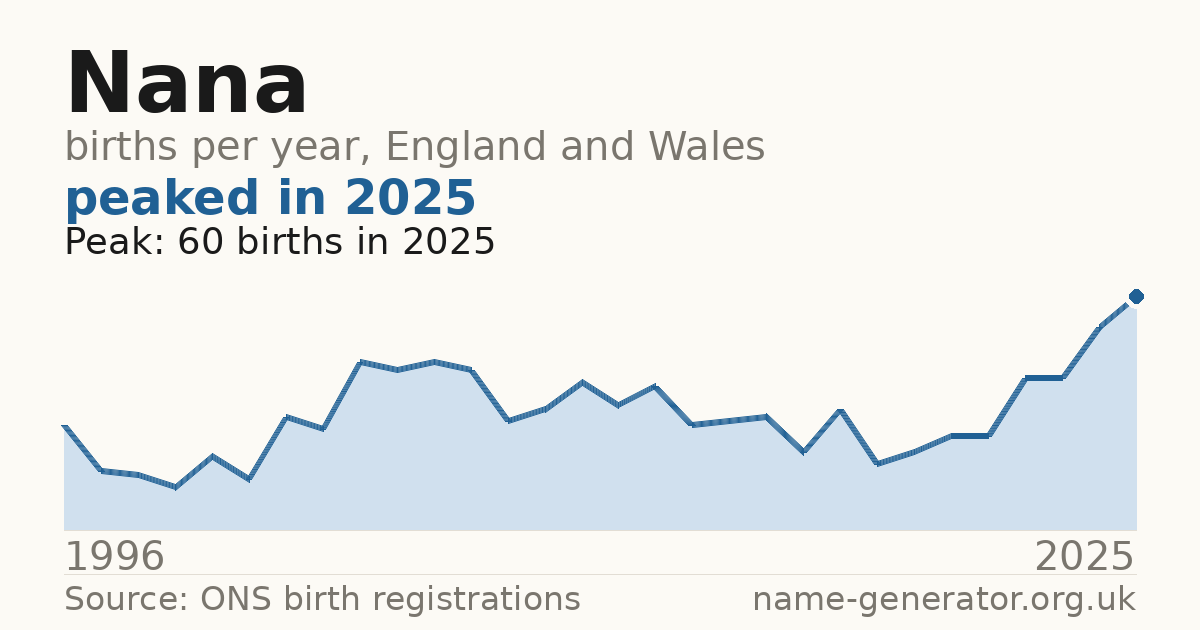 Chart: babies named Nana per year in England and Wales, 1996 to 2025, peaking at about 60 in 2025