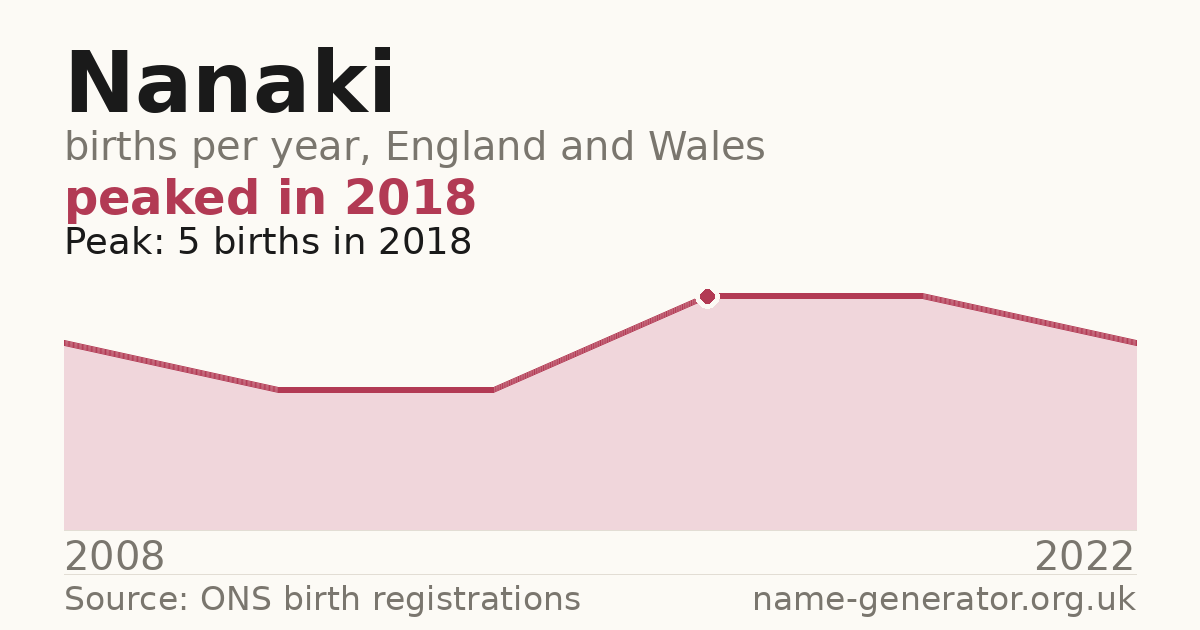 Chart: babies named Nanaki per year in England and Wales, 2008 to 2022, peaking at about 5 in 2018