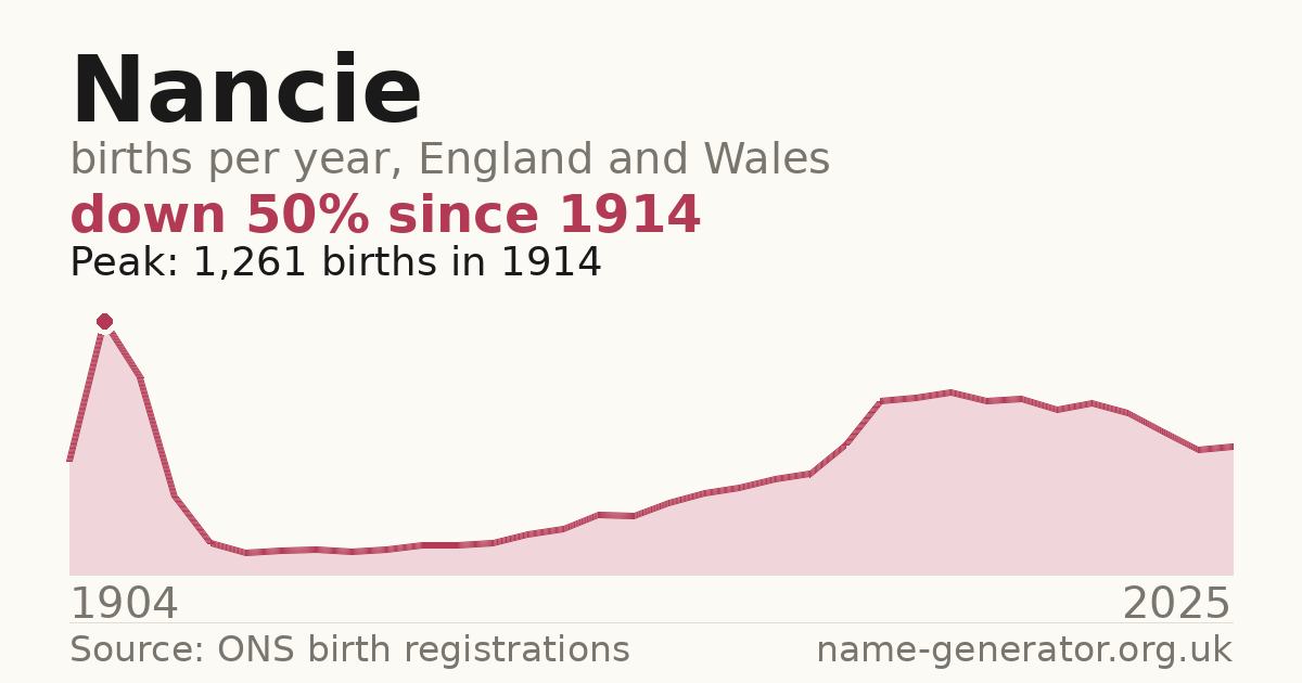 Chart: babies named Nancie per year in England and Wales, 1904 to 2025, peaking at about 1,261 in 1914