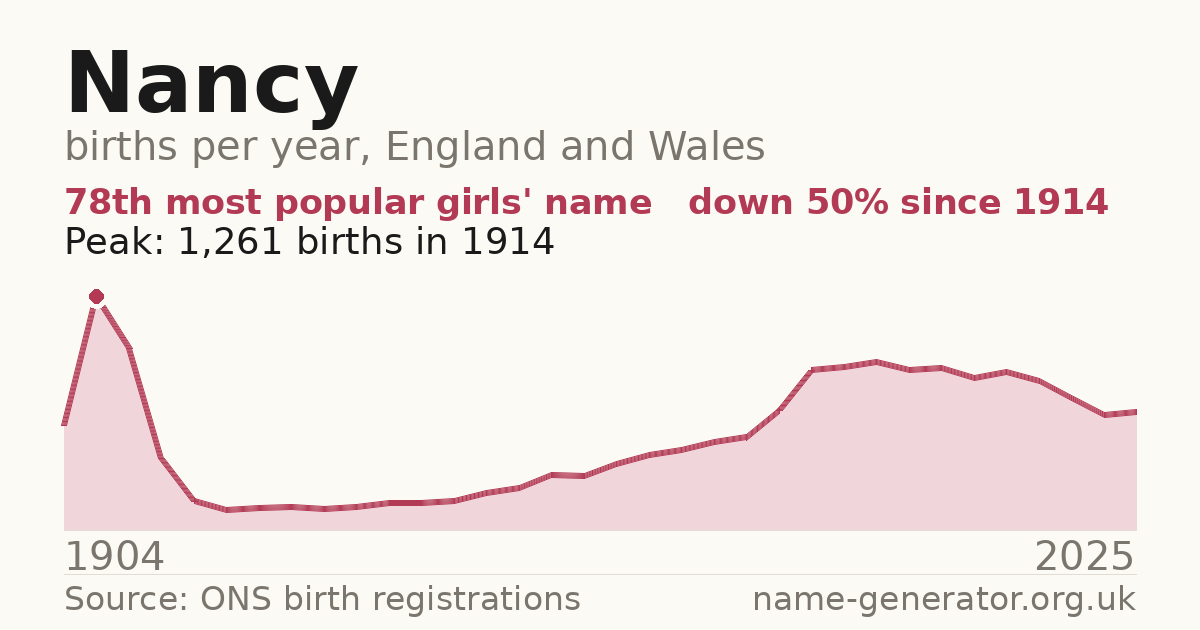 Chart: babies named Nancy per year in England and Wales, 1904 to 2025, peaking at about 1,261 in 1914