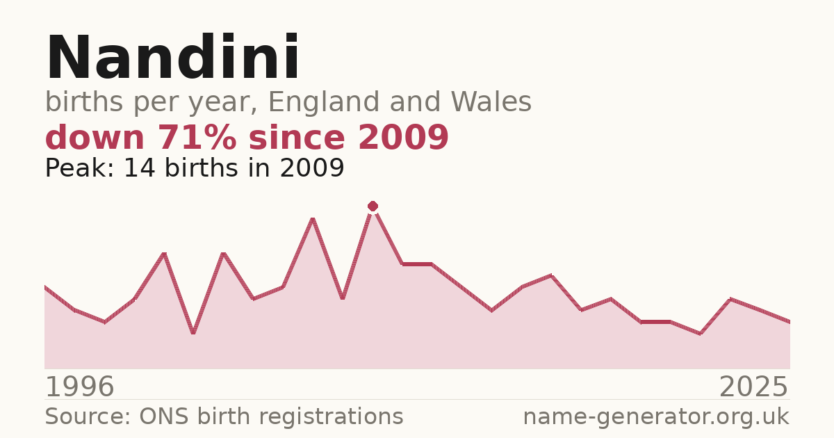 Chart: babies named Nandini per year in England and Wales, 1996 to 2025, peaking at about 14 in 2009