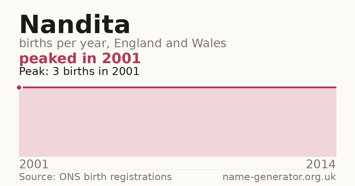 Chart: babies named Nandita per year in England and Wales, 2001 to 2014, peaking at about 3 in 2001