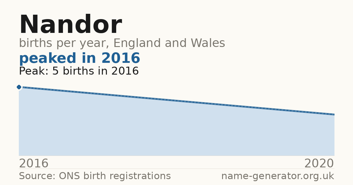 Chart: babies named Nandor per year in England and Wales, 2016 to 2020, peaking at about 5 in 2016