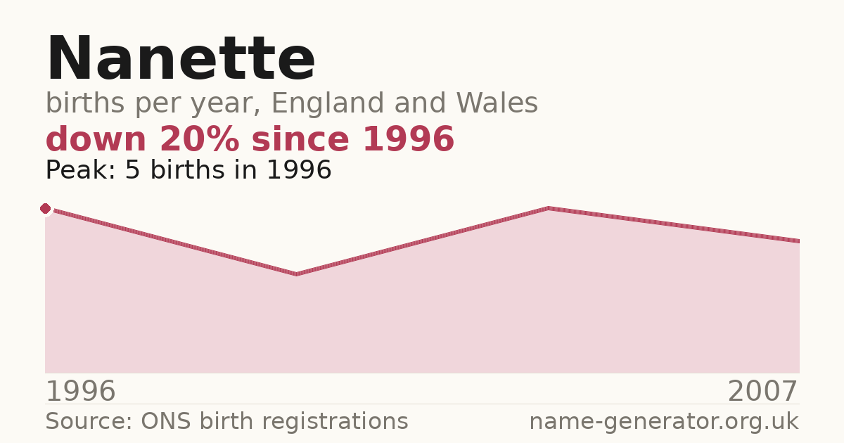 Chart: babies named Nanette per year in England and Wales, 1996 to 2007, peaking at about 5 in 1996