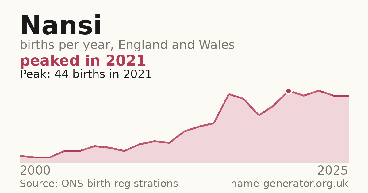 Chart: babies named Nansi per year in England and Wales, 2000 to 2025, peaking at about 44 in 2021