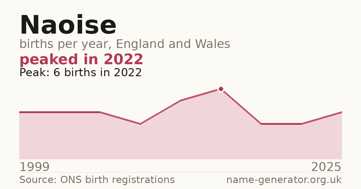 Chart: babies named Naoise per year in England and Wales, 1999 to 2025, peaking at about 6 in 2022
