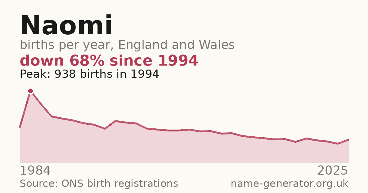 Chart: babies named Naomi per year in England and Wales, 1984 to 2025, peaking at about 938 in 1994
