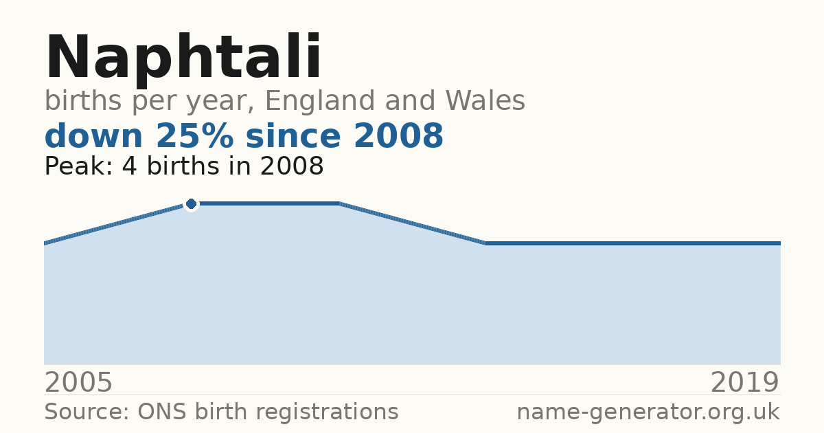 Chart: babies named Naphtali per year in England and Wales, 2005 to 2019, peaking at about 4 in 2008