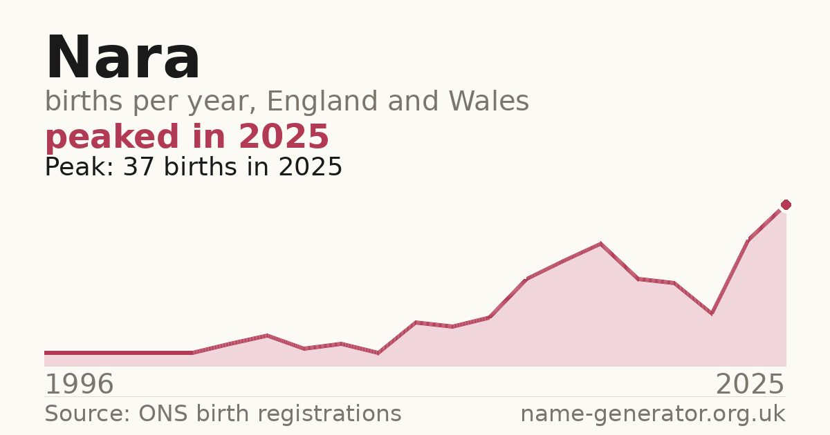 Chart: babies named Nara per year in England and Wales, 1996 to 2025, peaking at about 37 in 2025