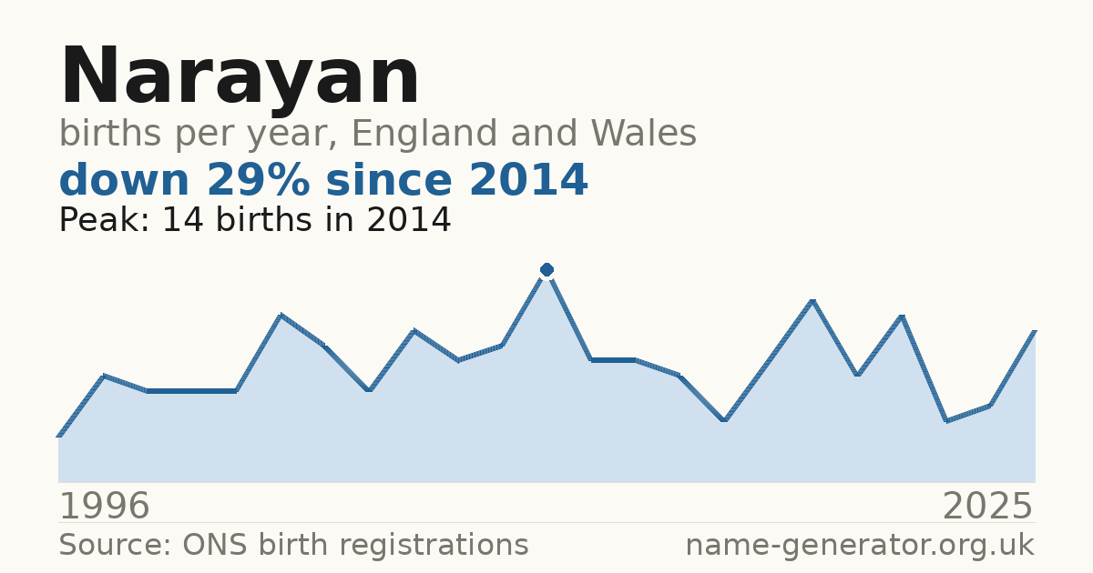 Chart: babies named Narayan per year in England and Wales, 1996 to 2025, peaking at about 14 in 2014