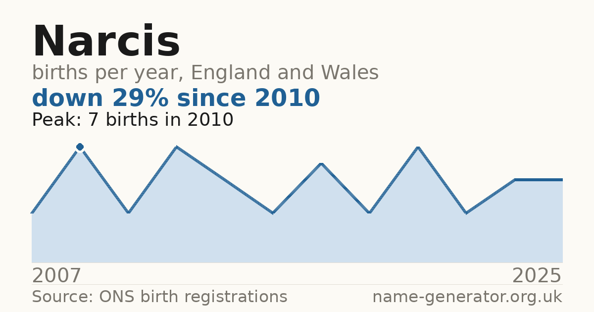 Chart: babies named Narcis per year in England and Wales, 2007 to 2025, peaking at about 7 in 2010
