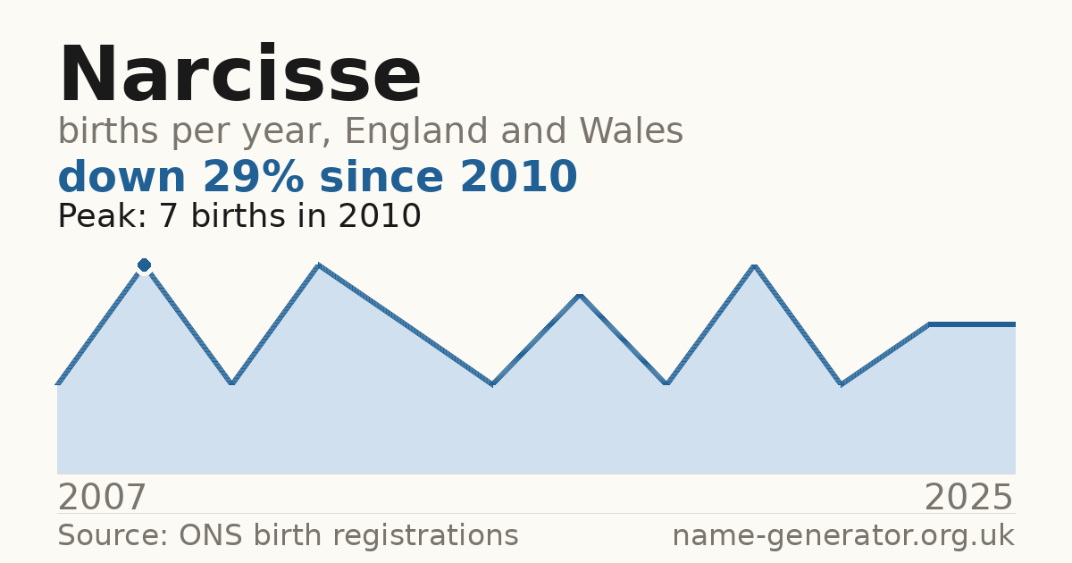 Chart: babies named Narcisse per year in England and Wales, 2007 to 2025, peaking at about 7 in 2010