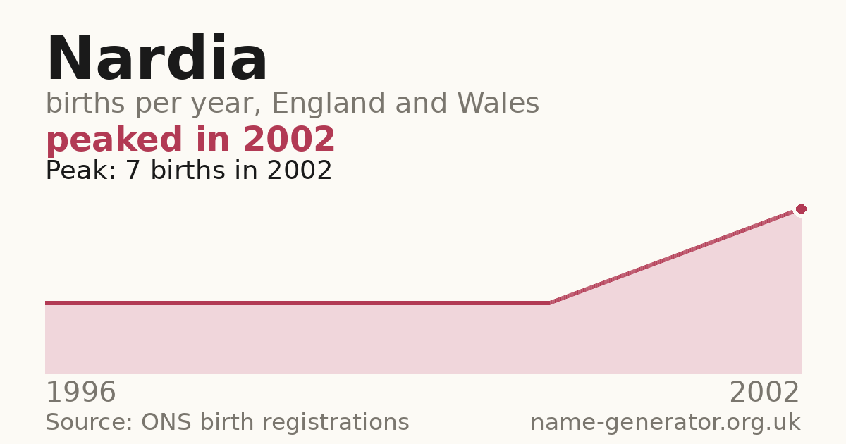 Chart: babies named Nardia per year in England and Wales, 1996 to 2002, peaking at about 7 in 2002