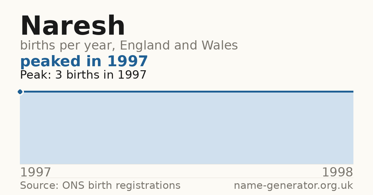 Chart: babies named Naresh per year in England and Wales, 1997 to 1998, peaking at about 3 in 1997