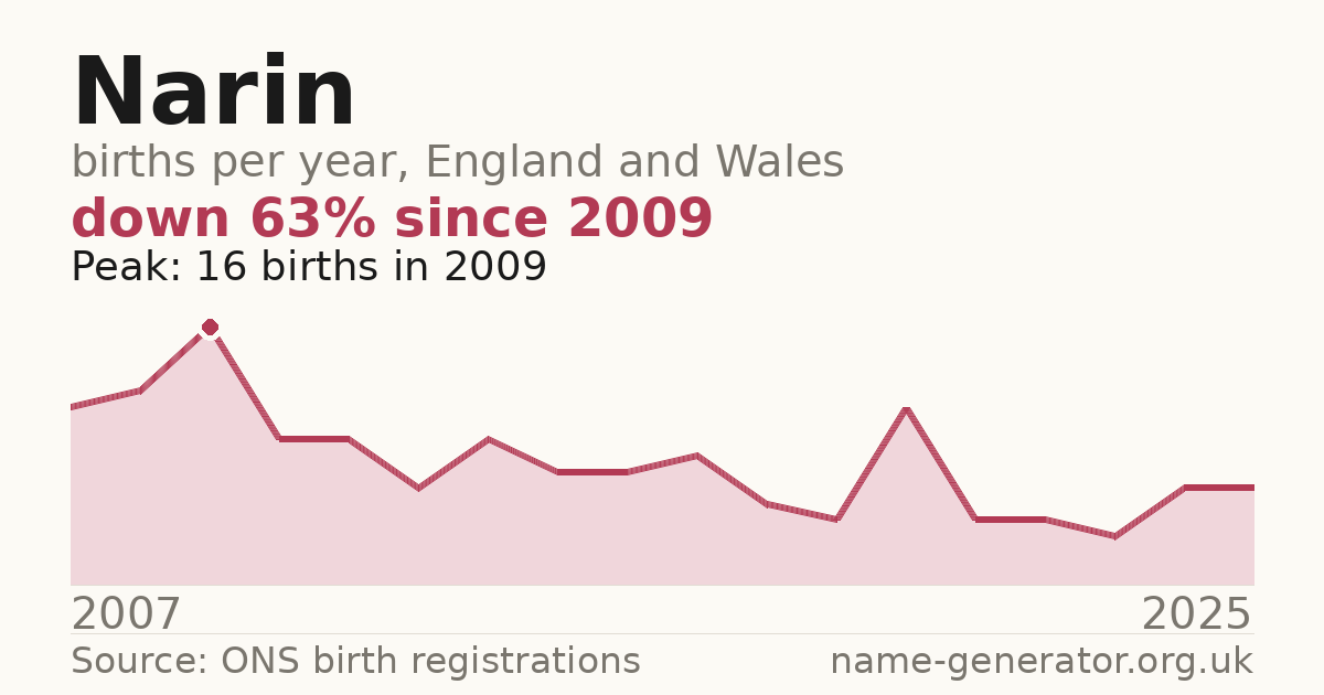 Chart: babies named Narin per year in England and Wales, 2007 to 2025, peaking at about 16 in 2009