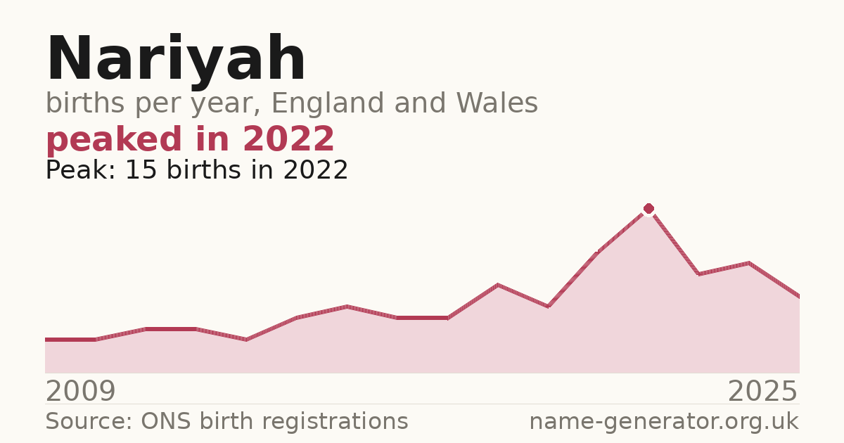 Chart: babies named Nariyah per year in England and Wales, 2009 to 2025, peaking at about 15 in 2022