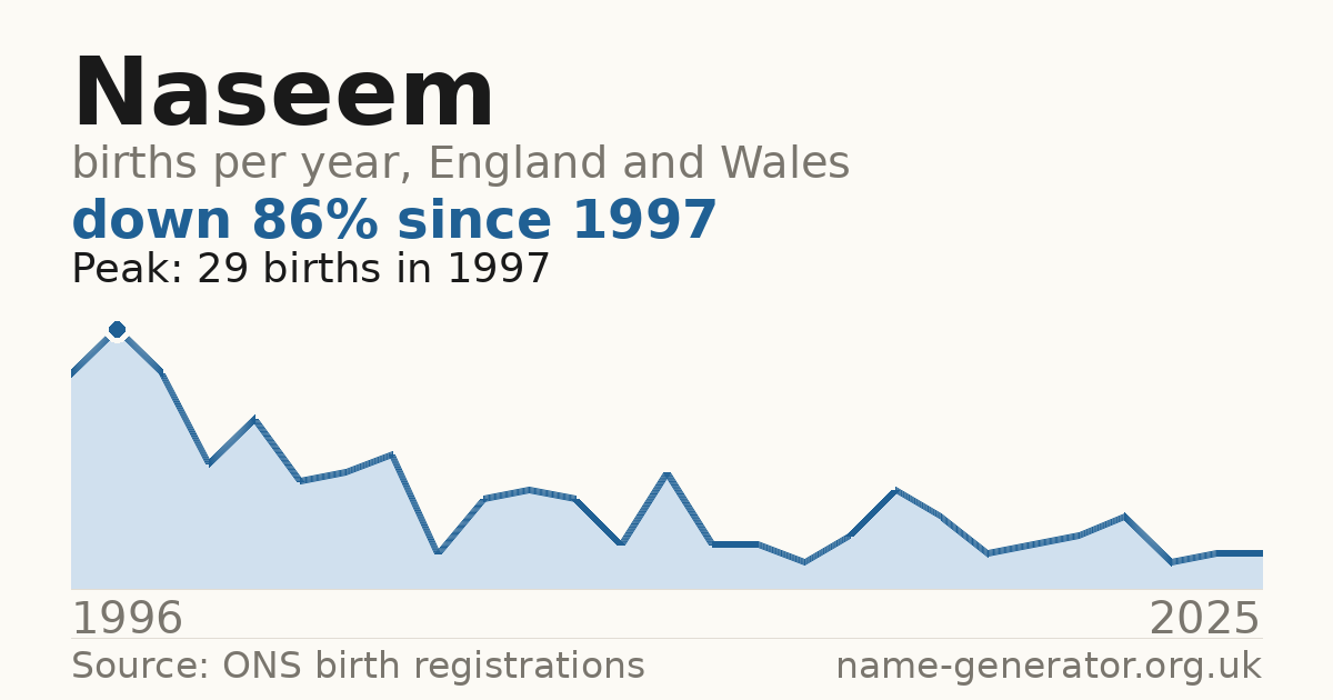 Chart: babies named Naseem per year in England and Wales, 1996 to 2025, peaking at about 29 in 1997