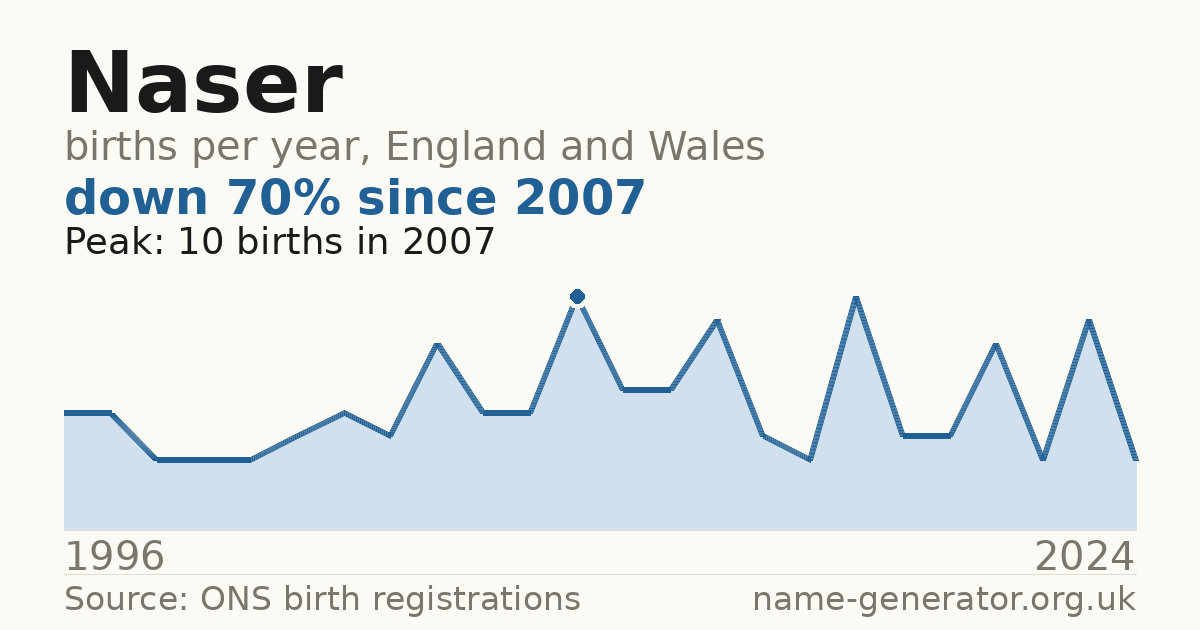 Chart: babies named Naser per year in England and Wales, 1996 to 2024, peaking at about 10 in 2007