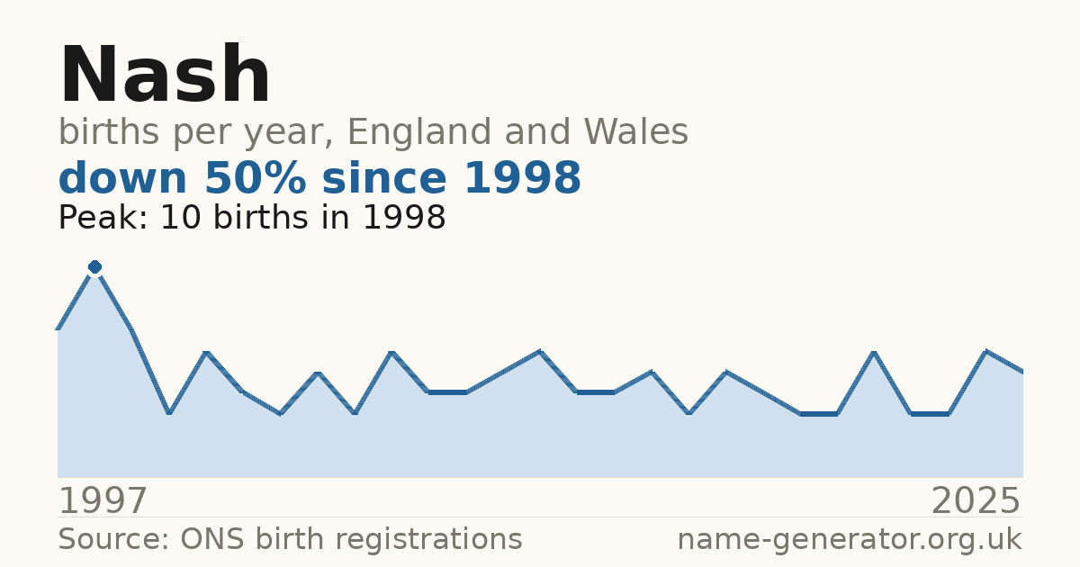 Chart: babies named Nash per year in England and Wales, 1997 to 2025, peaking at about 10 in 1998