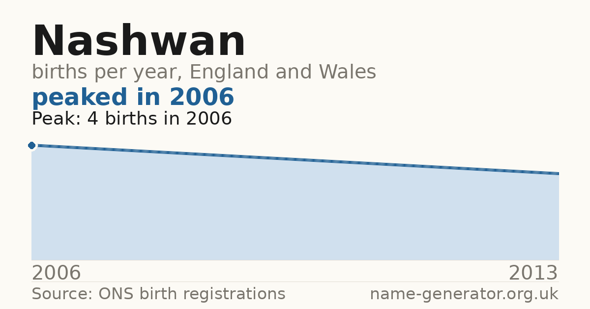Chart: babies named Nashwan per year in England and Wales, 2006 to 2013, peaking at about 4 in 2006
