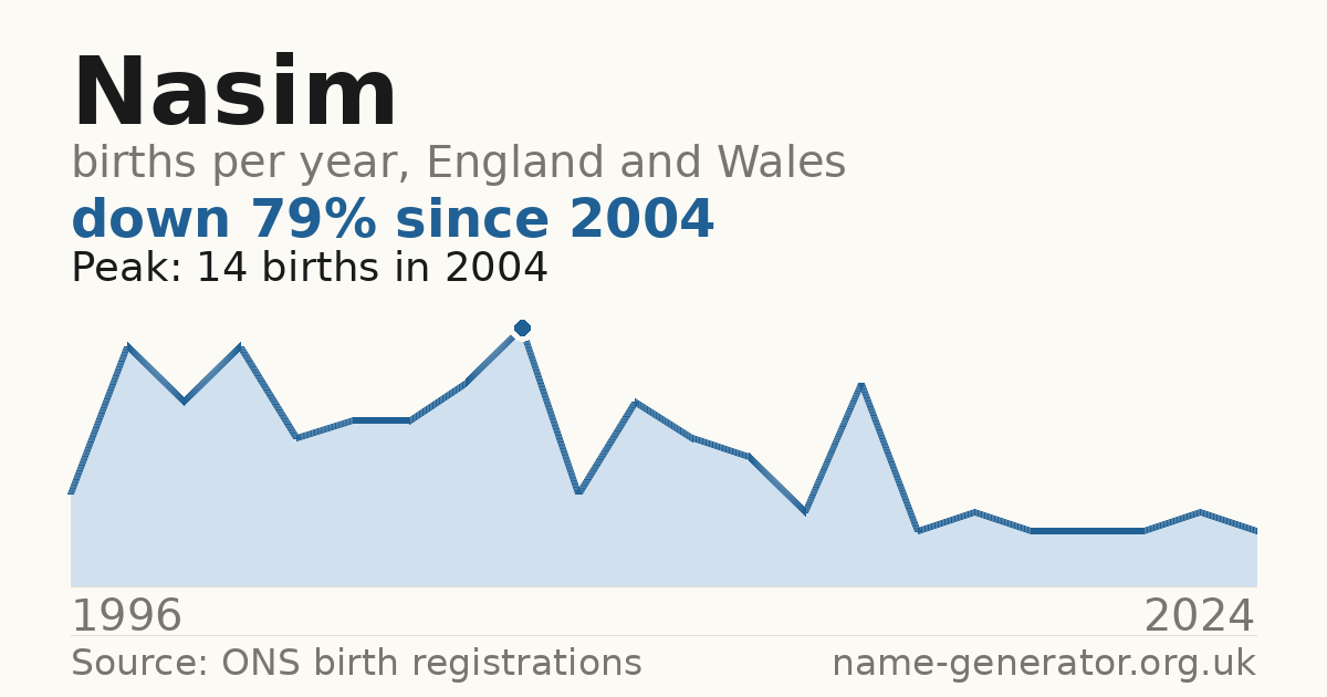 Chart: babies named Nasim per year in England and Wales, 1996 to 2024, peaking at about 14 in 2004