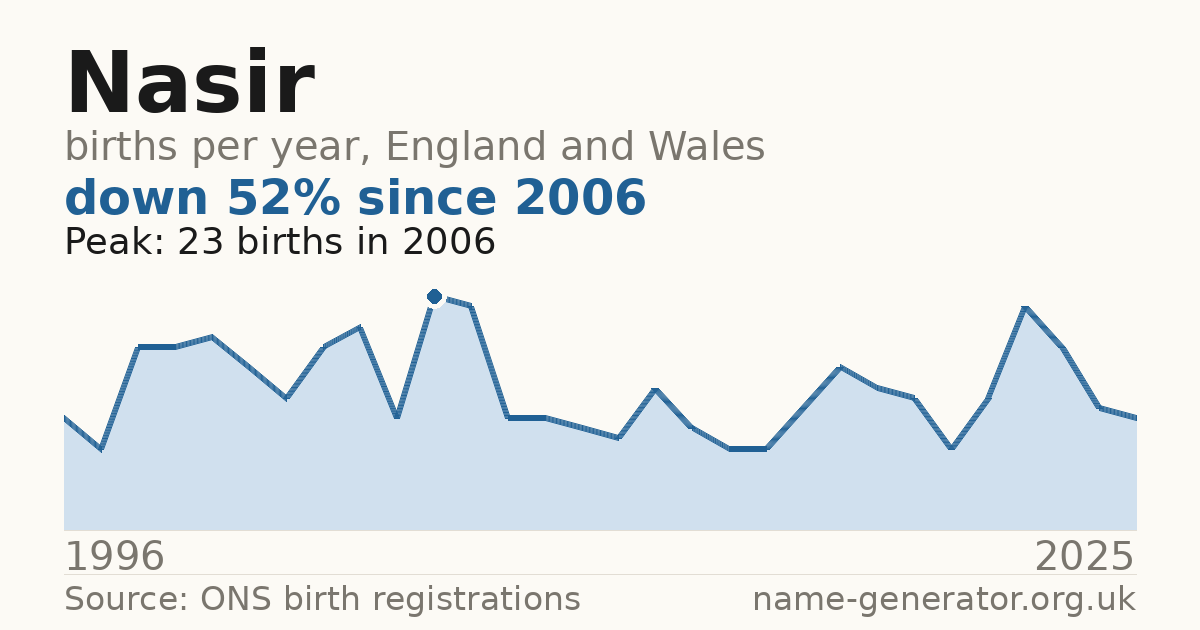 Chart: babies named Nasir per year in England and Wales, 1996 to 2025, peaking at about 23 in 2006