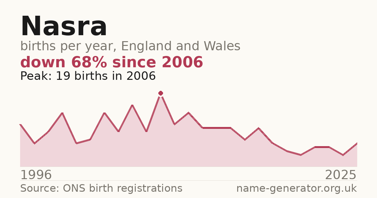 Chart: babies named Nasra per year in England and Wales, 1996 to 2025, peaking at about 19 in 2006
