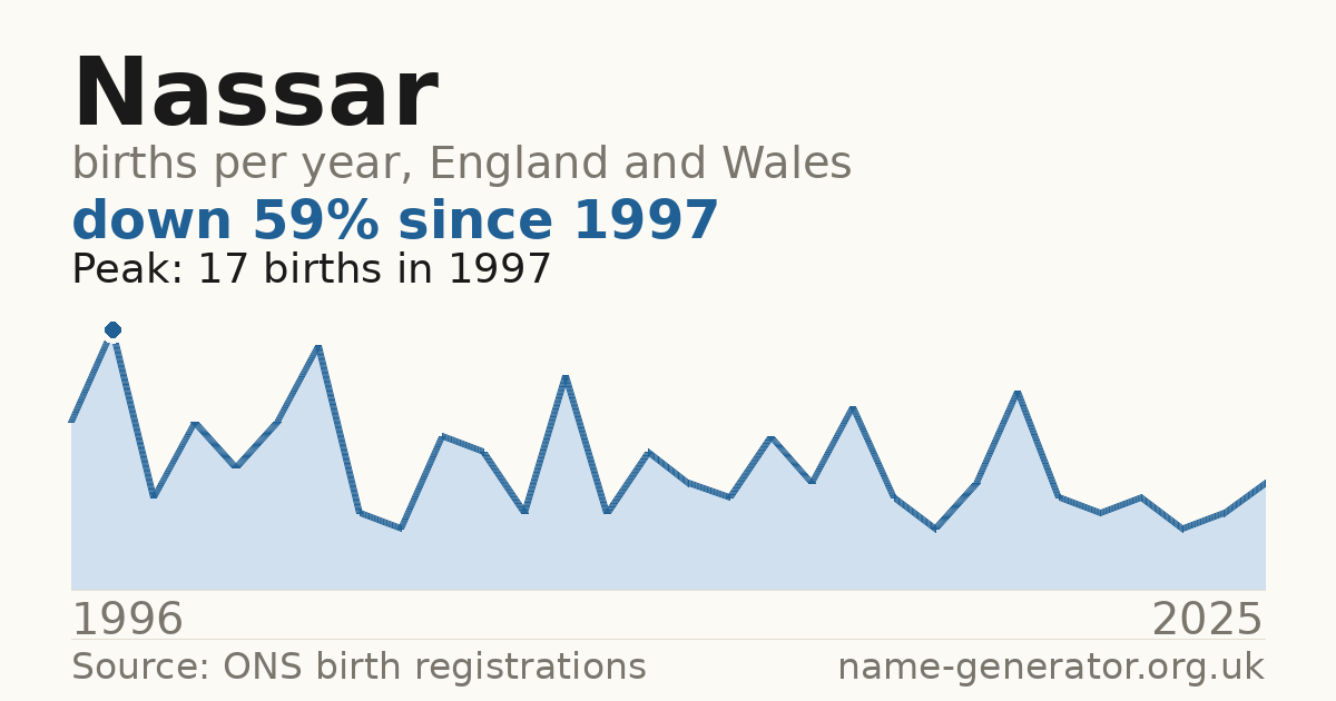 Chart: babies named Nassar per year in England and Wales, 1996 to 2025, peaking at about 17 in 1997