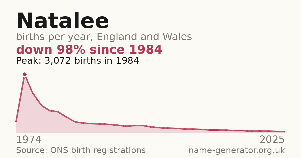 Chart: babies named Natalee per year in England and Wales, 1974 to 2025, peaking at about 3,072 in 1984