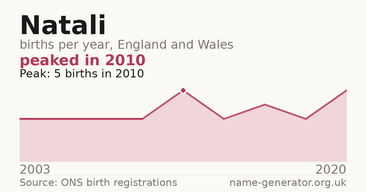 Chart: babies named Natali per year in England and Wales, 2003 to 2020, peaking at about 5 in 2010