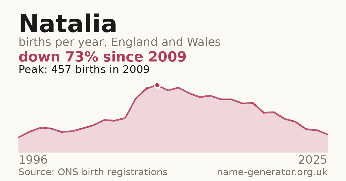 Chart: babies named Natalia per year in England and Wales, 1996 to 2025, peaking at about 457 in 2009