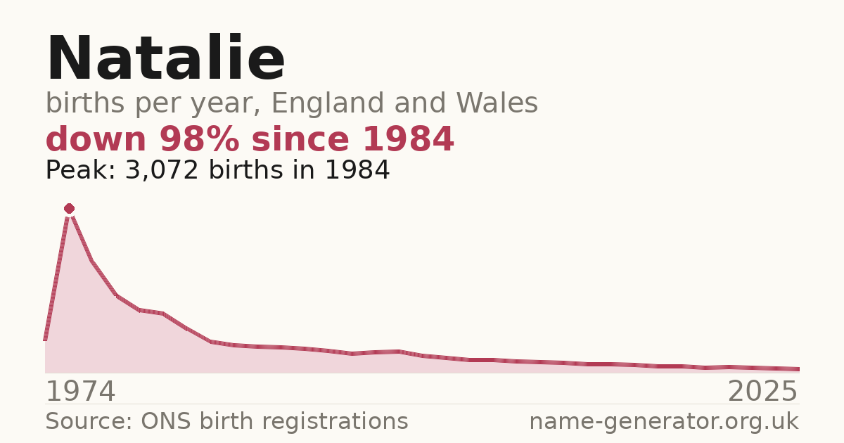 Chart: babies named Natalie per year in England and Wales, 1974 to 2025, peaking at about 3,072 in 1984