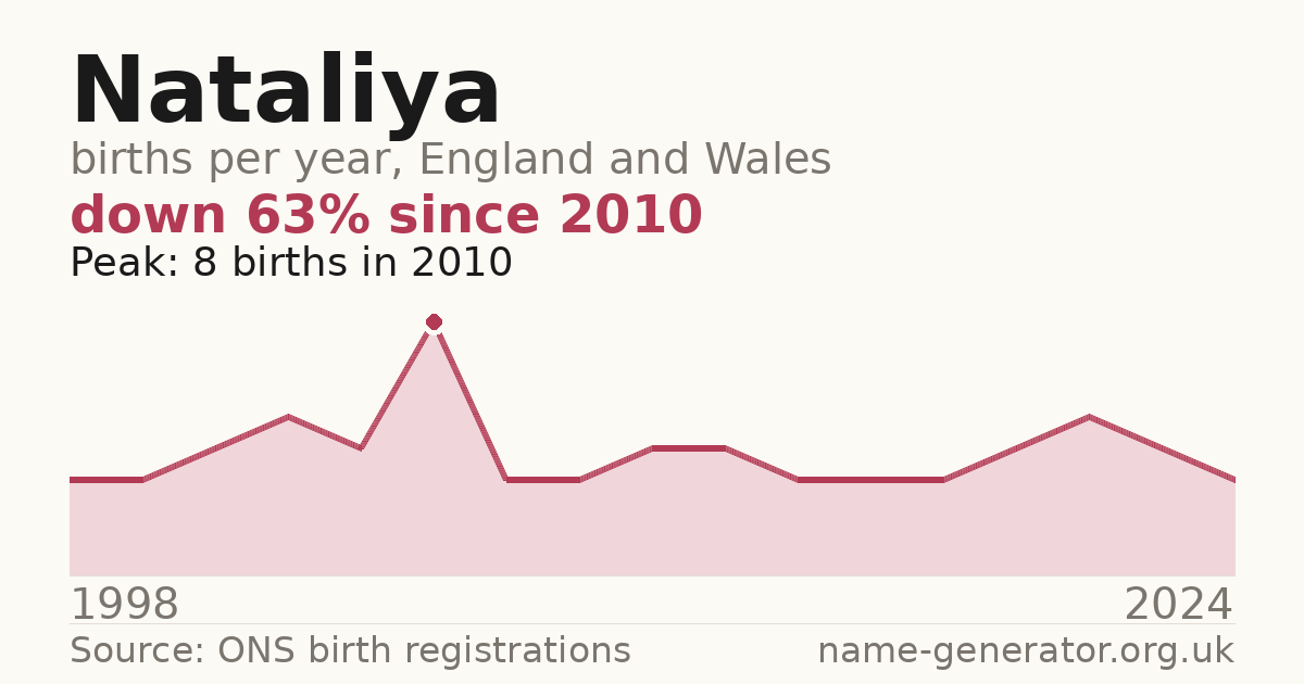 Chart: babies named Nataliya per year in England and Wales, 1998 to 2024, peaking at about 8 in 2010