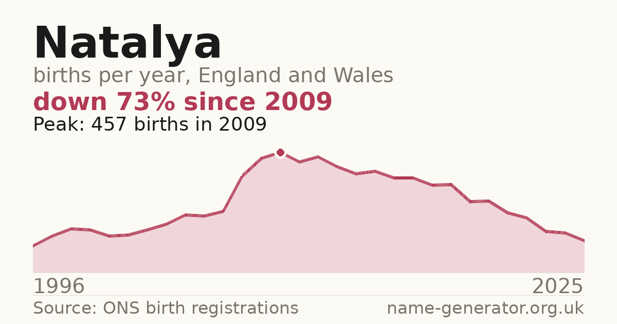 Chart: babies named Natalya per year in England and Wales, 1996 to 2025, peaking at about 457 in 2009
