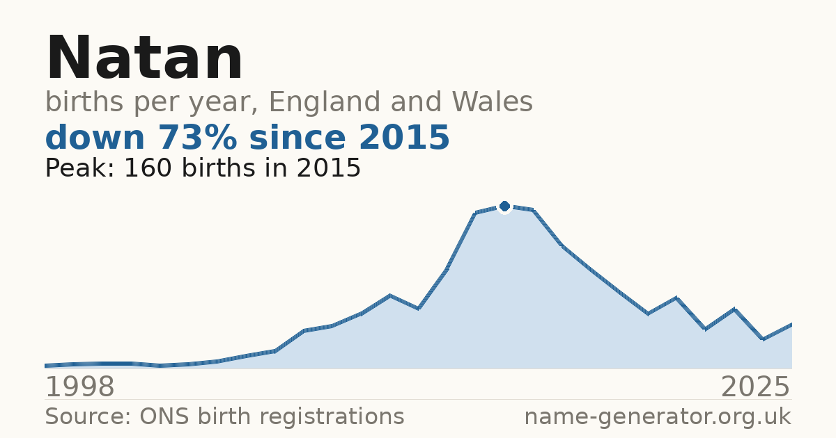 Chart: babies named Natan per year in England and Wales, 1998 to 2025, peaking at about 160 in 2015