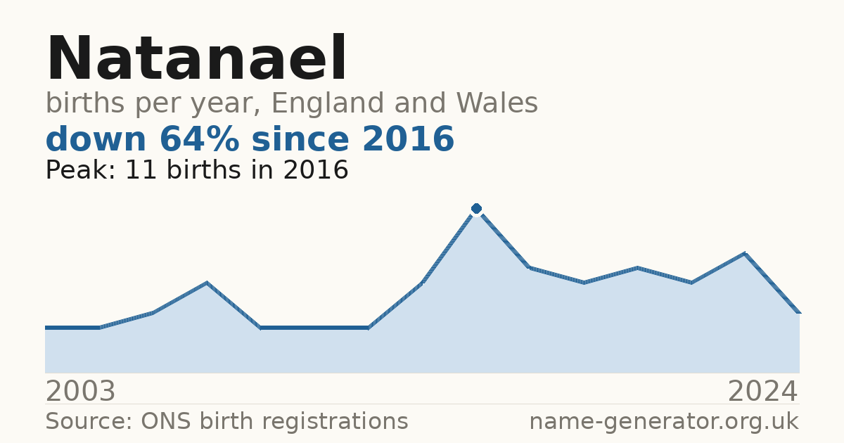 Chart: babies named Natanael per year in England and Wales, 2003 to 2024, peaking at about 11 in 2016