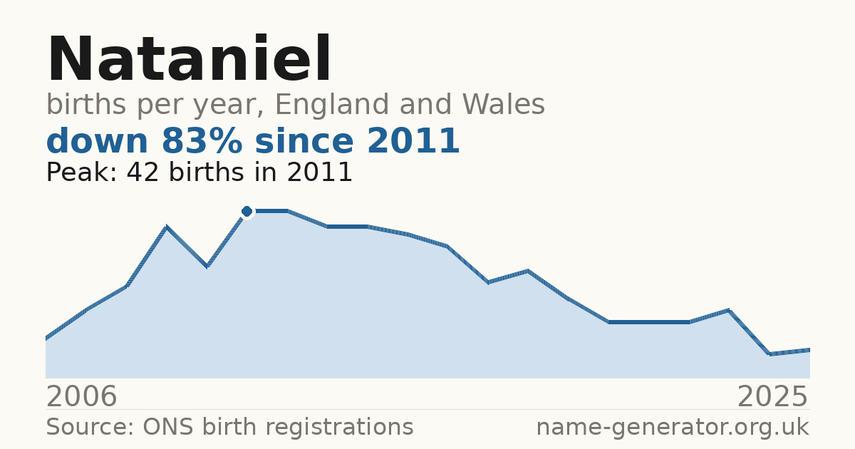 Chart: babies named Nataniel per year in England and Wales, 2006 to 2025, peaking at about 42 in 2011