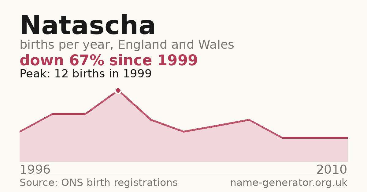 Chart: babies named Natascha per year in England and Wales, 1996 to 2010, peaking at about 12 in 1999