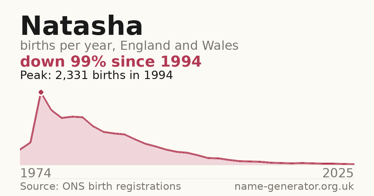 Chart: babies named Natasha per year in England and Wales, 1974 to 2025, peaking at about 2,331 in 1994