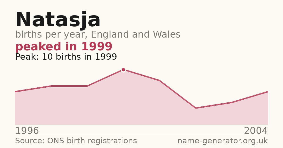 Chart: babies named Natasja per year in England and Wales, 1996 to 2004, peaking at about 10 in 1999